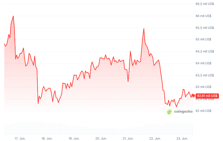 Gráfico del precio de bitcoin en los últimos 7 días.