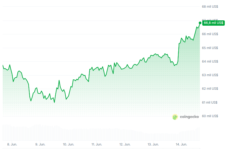 Bitcoin price chart in the last 7 days.