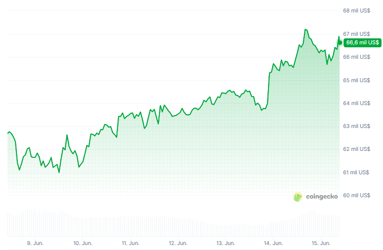 Gráfico del precio de bitcoin durante los últimos 7 días.