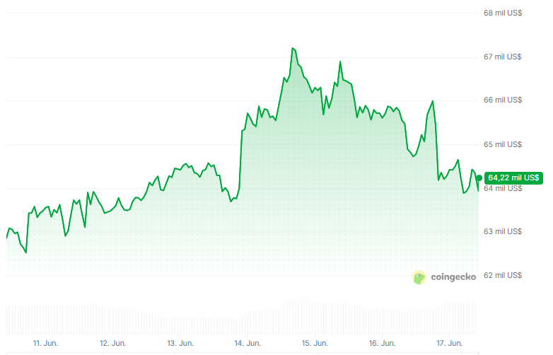 Precio de bitcoin (BTC) durante los últimos 7 días.