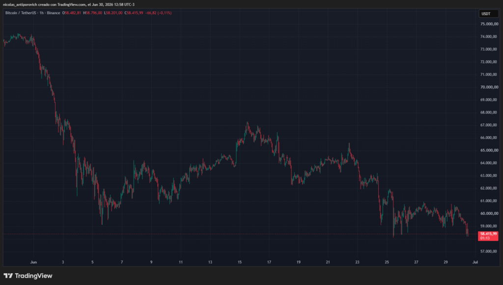 Gráfico del precio de bitcoin en junio de 2026.