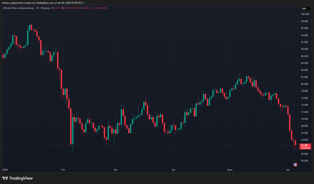 Bitcoin price from January 1, 2026 to June 5, 2026. Source: TradingVie