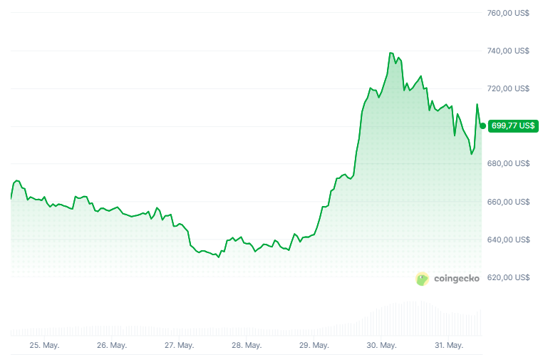 Precio de BNB en los últimos 7 días.