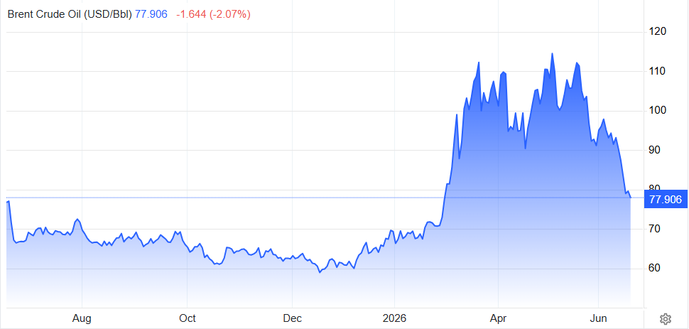 Precio del barril de petróleo Brent en los últimos 12 meses.