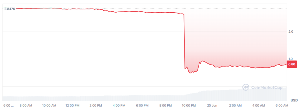 Precio de memecore (M) durante las últimas 24 horas.