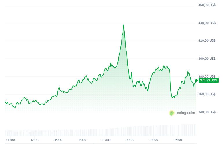 Gráfico del precio de XMR en los últimos 7 días.