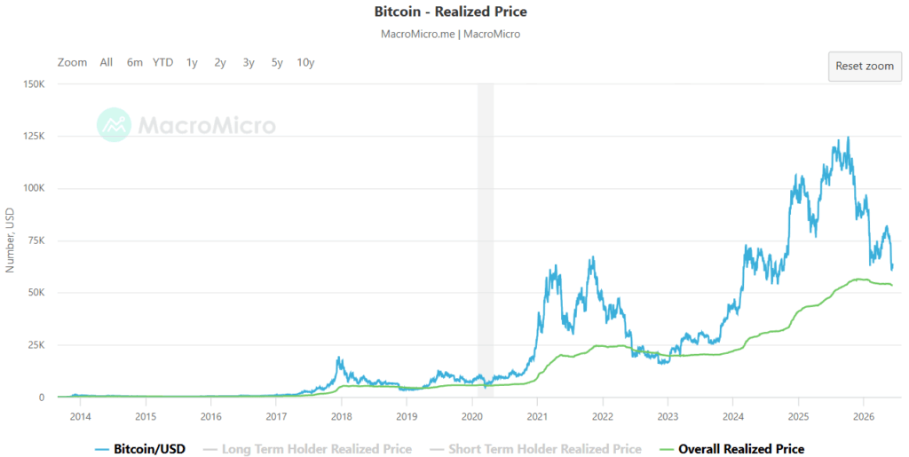 Chart showing realized price of bitcoin.