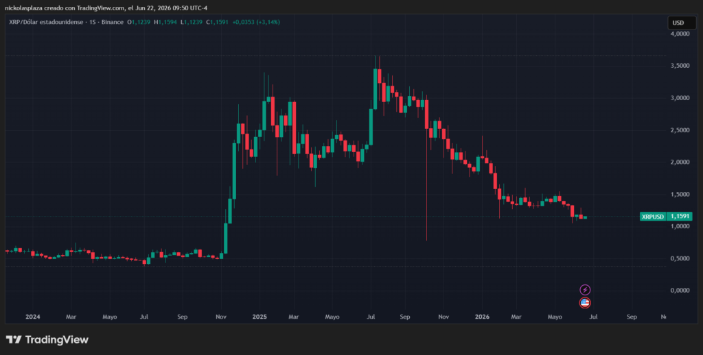 Gráfico de velas verdes y rojas que muestra el desempeño de XRP.