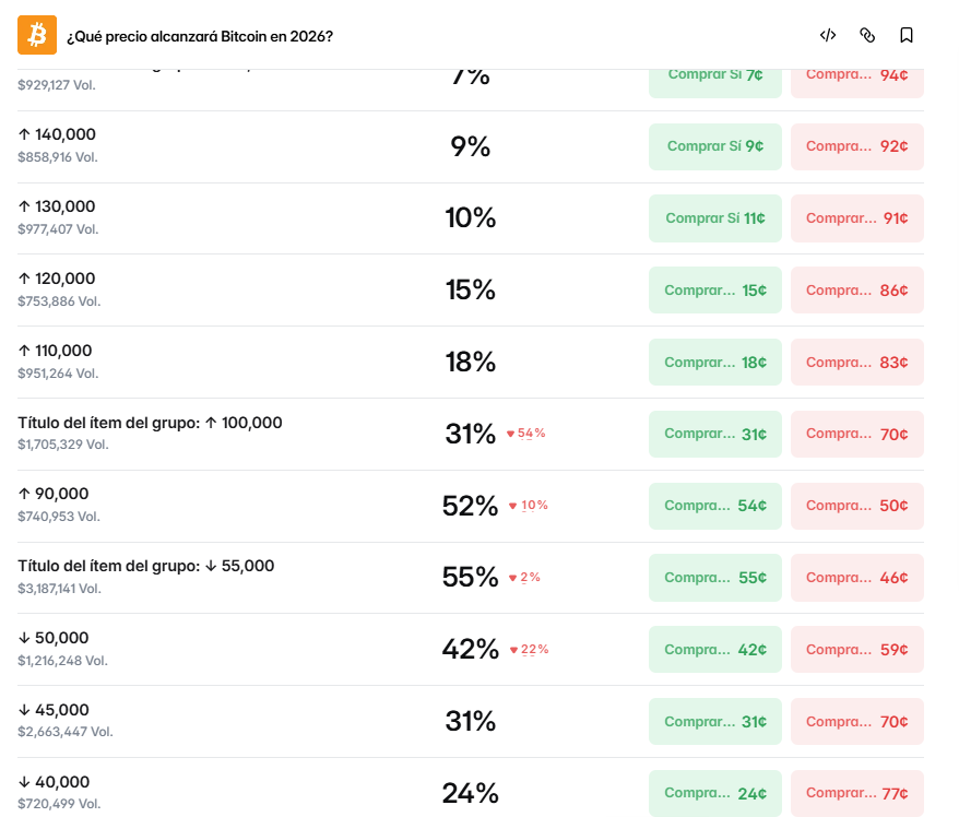 Probabilidades para diversos precios de bitcoin asignadas por apostadores de Polymarket.