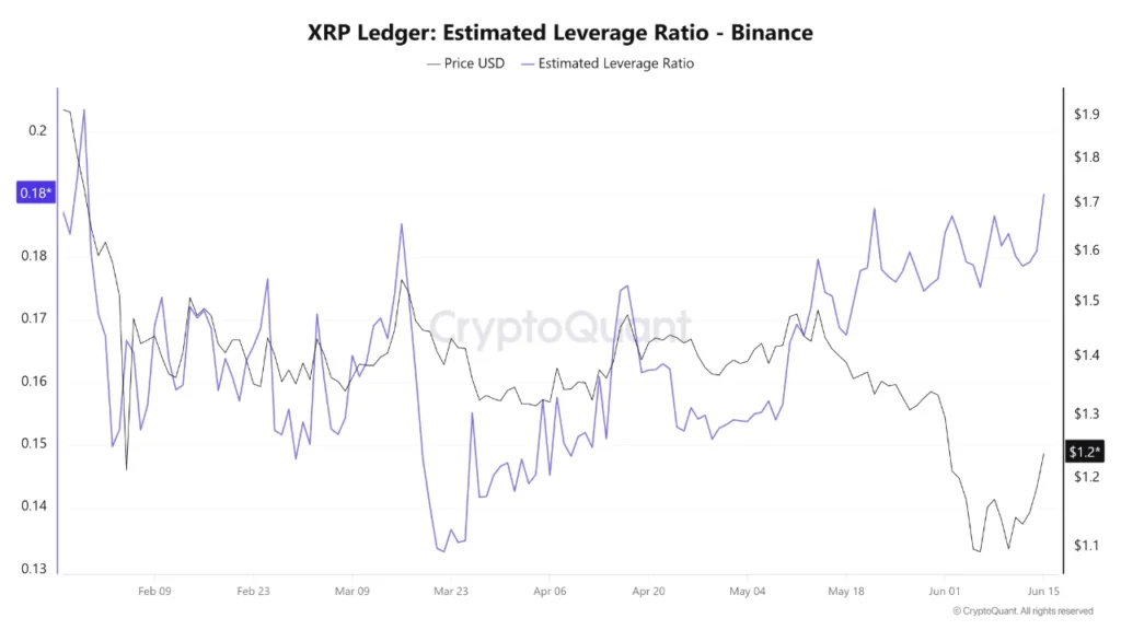 Gráfico que muestra el precio de XRP y el ratio de apalancamiento en Binance.