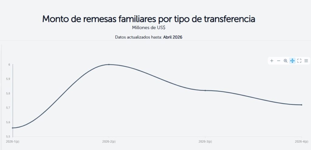 Gráfica de línea negra que representa el monto en dólares enviados a El Salvador por vía de criptomonedas.