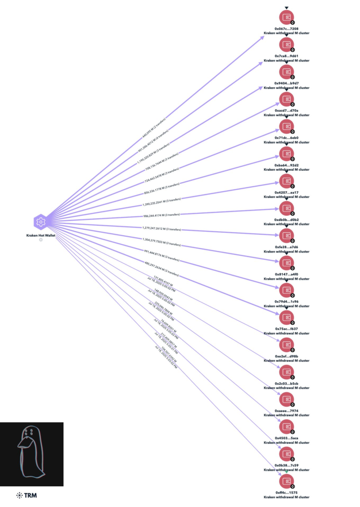 Diagrama de los retiros del token M hacia wallets recién creadas.