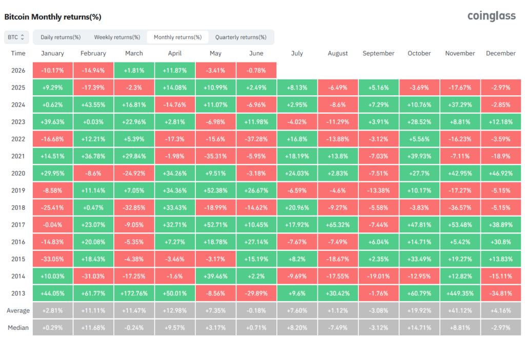 Gráfico de los retornos mensuales de bitcoin desde 2013.