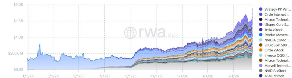 Gráfico del valor distribuido del mercado de las acciones tokenizadas.
