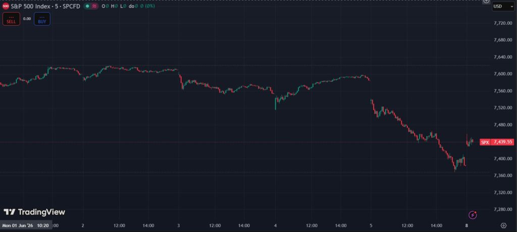 Gráfico de velas verdes y rojas que muestra el desempeño de S&P500.