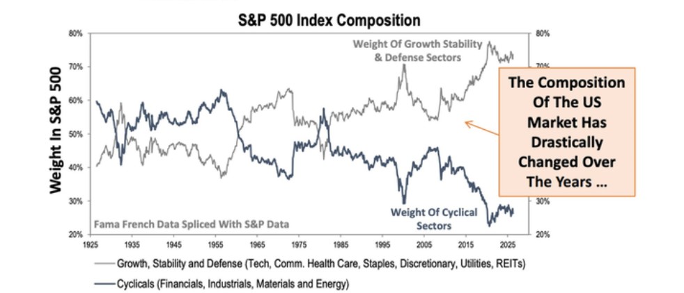 Gráfico de la evolución histórica de la composición del S&P 500.