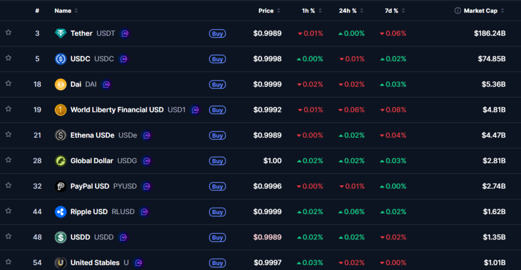 Tabla de las 10 principales stablecoins por capitalización de mercado.