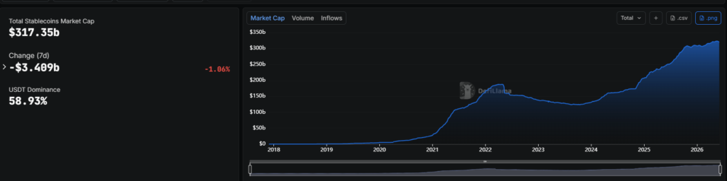 Gráfico de líneas que muestra la evolución de la capitalización total del mercado de stablecoins desde 2020 hasta junio de 2026, alcanzando los 321.690 millones de dólares.