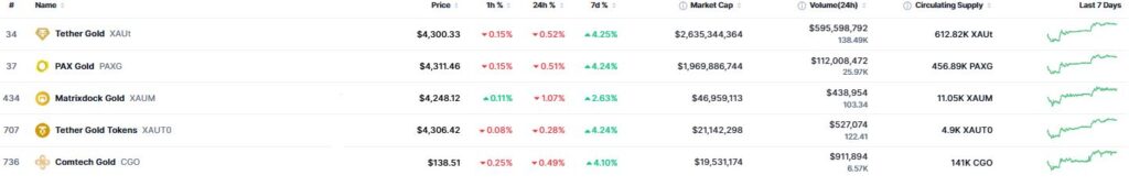Listado que muestra las stablecoins ancladas al oro más valiosas del mercado.