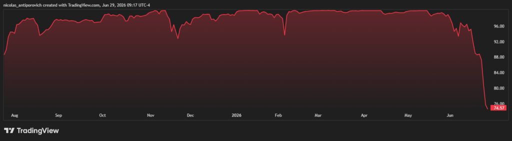 Gráfico histórico del precio de STRC.