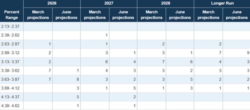 Tabla (o matriz de distribución) de los datos que componen el gráfico de puntos de la Reserva Federal.