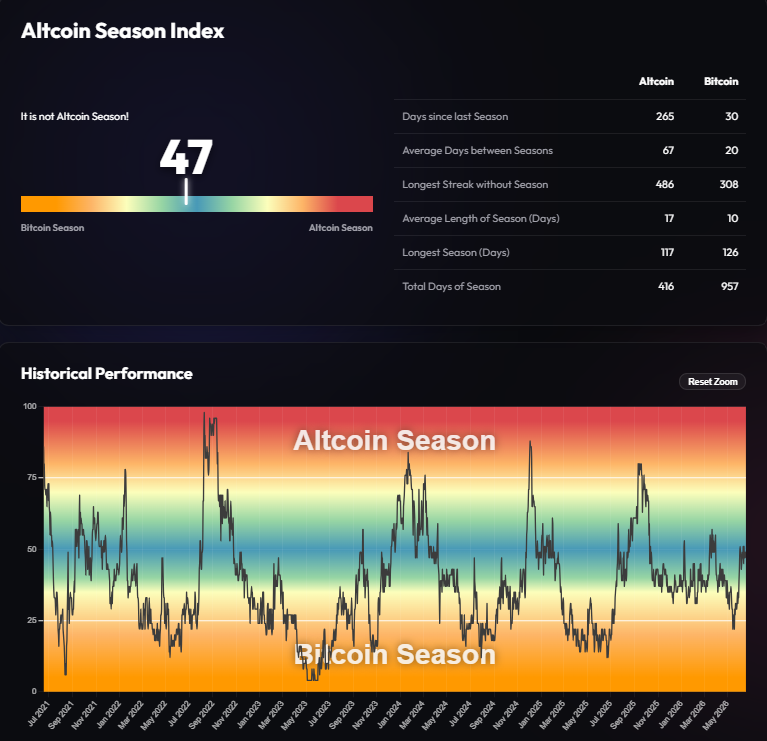 Gráfico elaborado por Blockchain Center que muestra el índice de altseason.