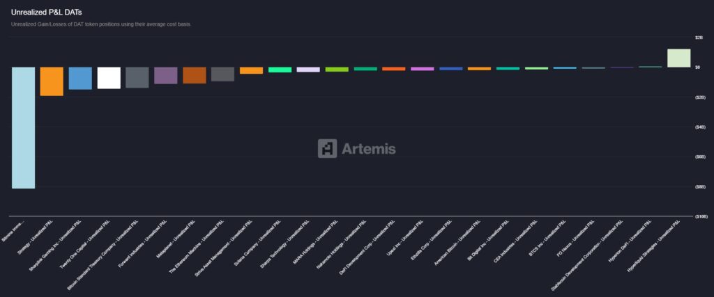 Gráfico de barras que muestra el DAT de compañías que utilizan activos digitales como principal reserva estratégica de balance.
