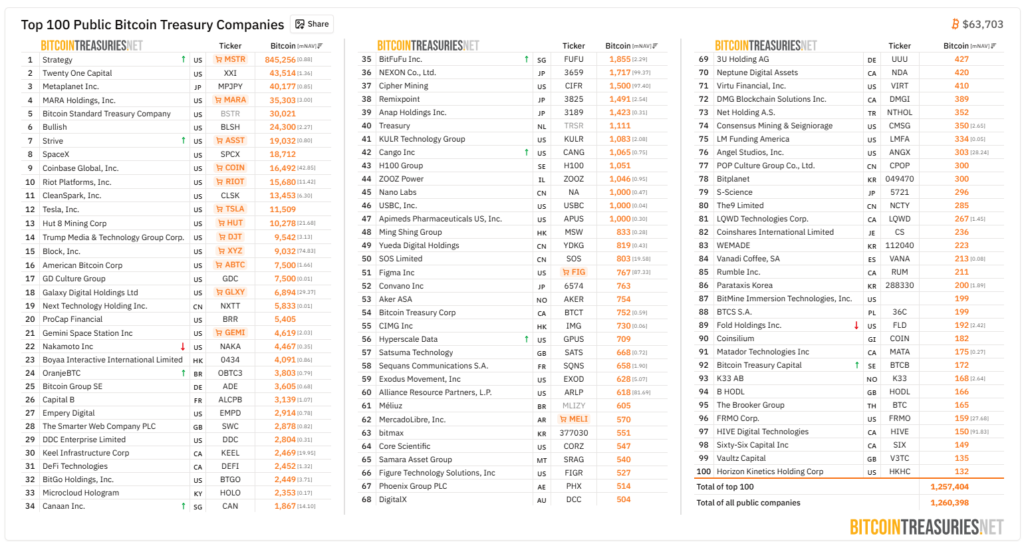 Listado de las 100 empresas de cotización pública con más bitcoin en su tesorería. Fuente: BitcoinTreasuries.