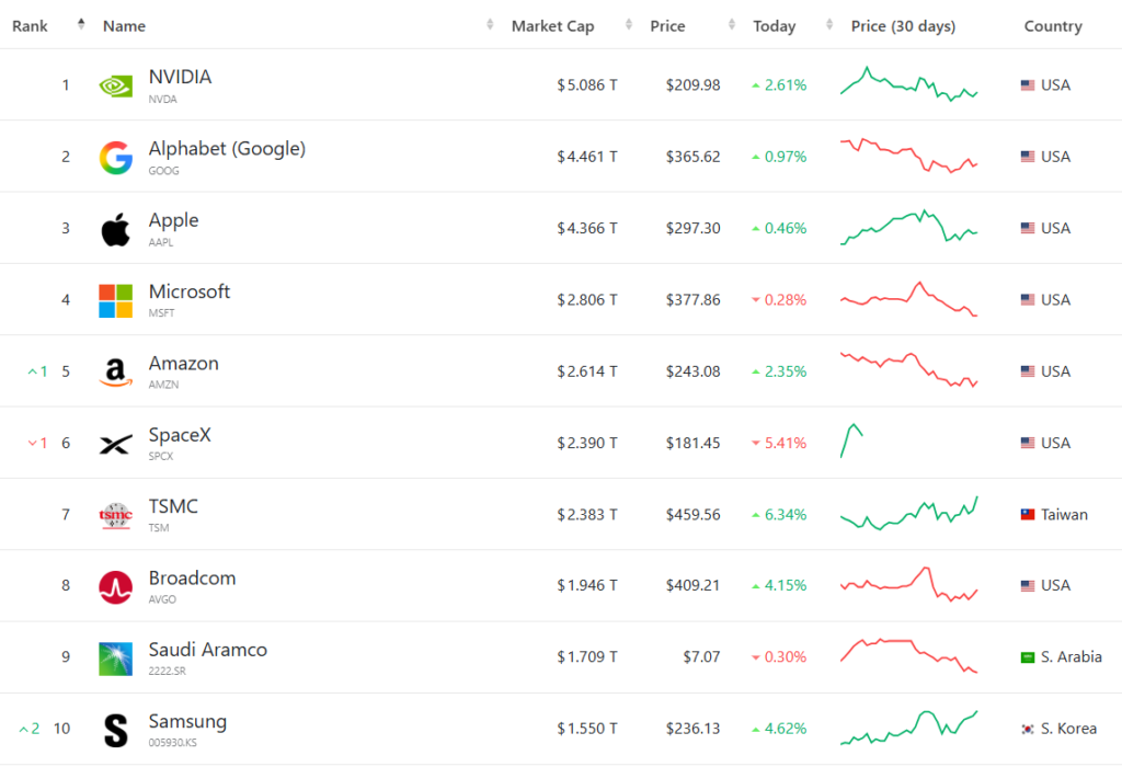 Listado de las 10 empresas más grandes del mundo por capitalización de mercado.