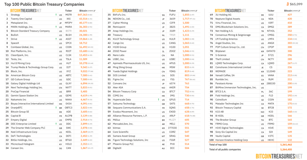 Listado de las 100 empresas de cotización pública con más bitcoin en sus tesorerías.