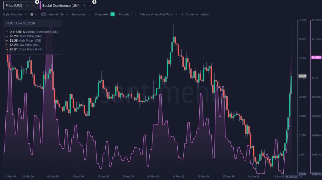Gráfico que muestra el precio de UNI junto al indicador de dominancia social.