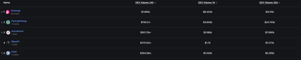 Tabla que muestra la temporalidad de volumen de trading de Uniswap y otros DEX.