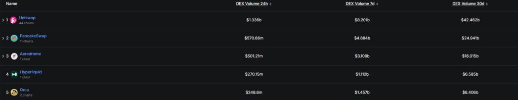 Tabla que muestra la temporalidad de volumen de trading de Uniswap y otros DEX.