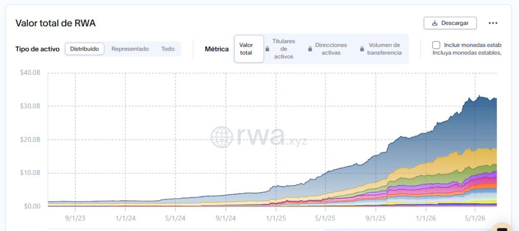 Gráfico que refleja la evolución de los activos tokenizados.