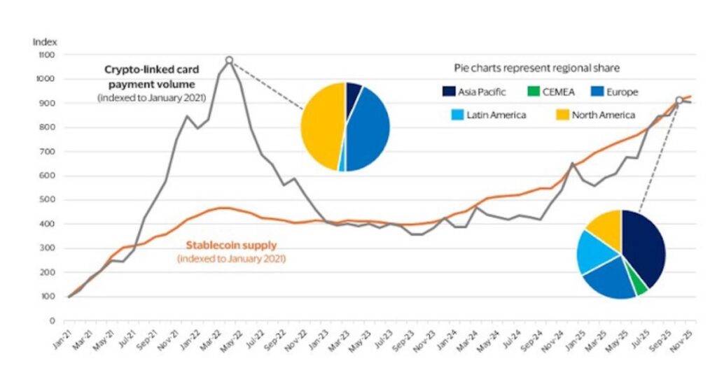 Gráfico de líneas y tortas que representan el uso de tarjetas de criptomonedas de Visa por año y región.