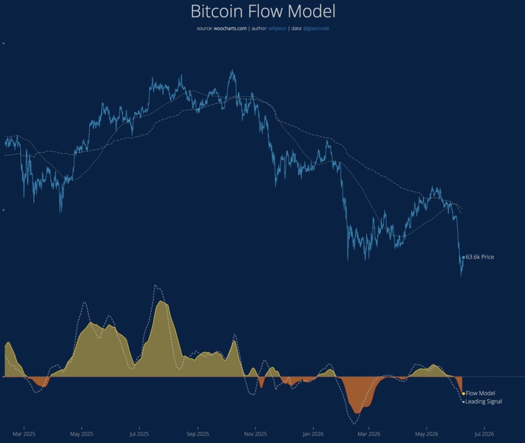 Gráfico que rastrea el flujo neto de capital fundamental que entra o sale de la red de Bitcoin.