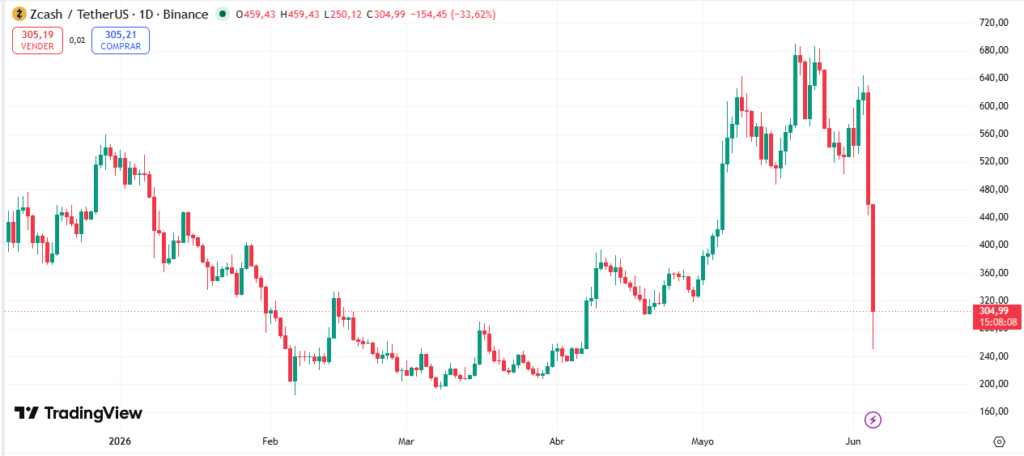 Zcash cryptocurrency price chart.