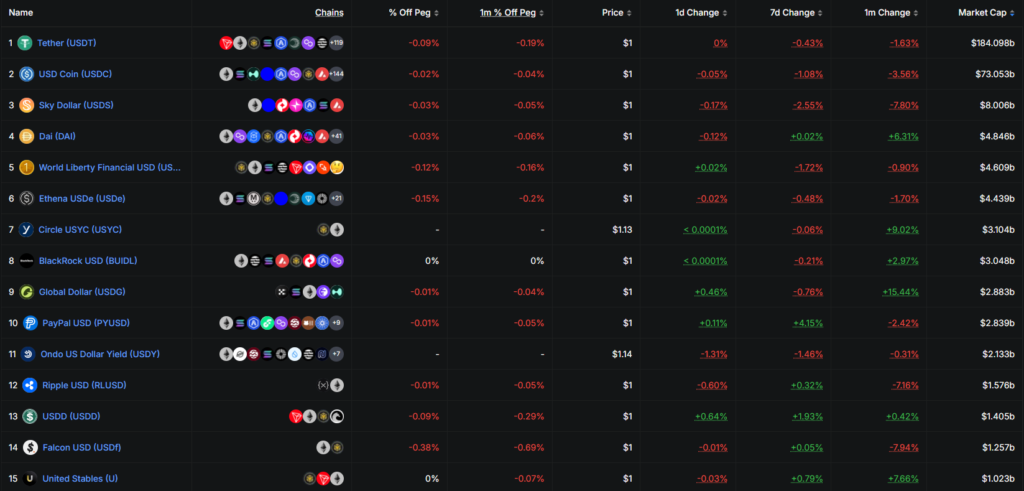 15 principales stablecoins del mundo, por capitalización de mercado.
