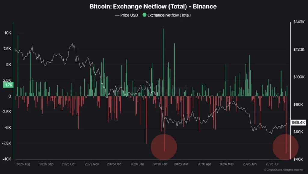 Gráfico de flujos de BTC desde y hacia Binance.