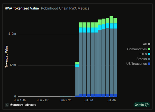 Gráfico que refleja la evolución del volumen operado de RWA en la red de criptomonedas Robinhood.