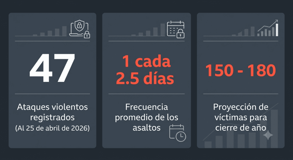 Infografía estadística titulada "Radiografía del riesgo físico para usuarios de criptomonedas en Francia". Sobre un fondo gris oscuro, se muestran tres tarjetas verticales con datos en tipografía blanca y roja de alto contraste: la primera tarjeta destaca el número "47" para indicar los ataques violentos registrados hasta el 25 de abril de 2026; la segunda muestra "1 cada 2.5 días" para señalar la frecuencia promedio de estos asaltos; y la tercera tarjeta presenta el rango "150 - 180" como la proyección estimada de víctimas para el cierre de año.