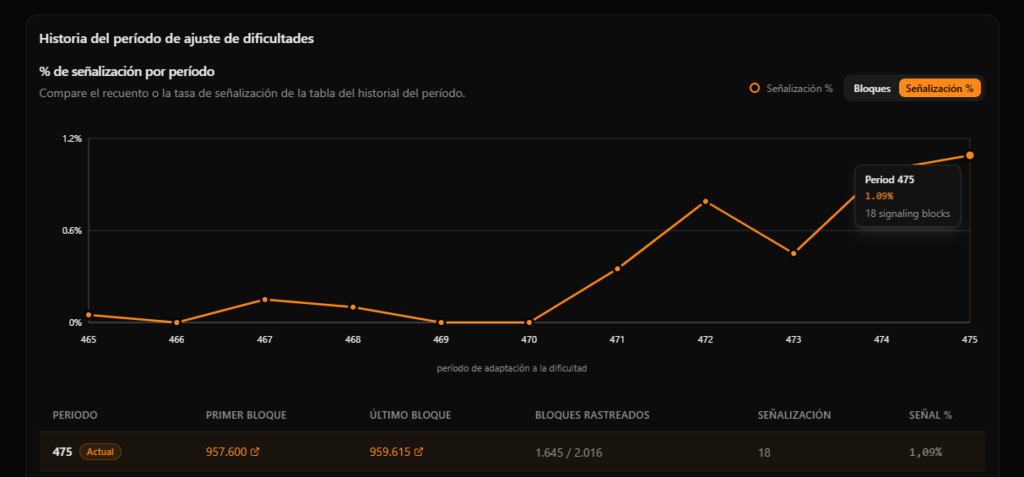 Gráfico con datos sobre la propuesta BIP-110 en Bitcoin.