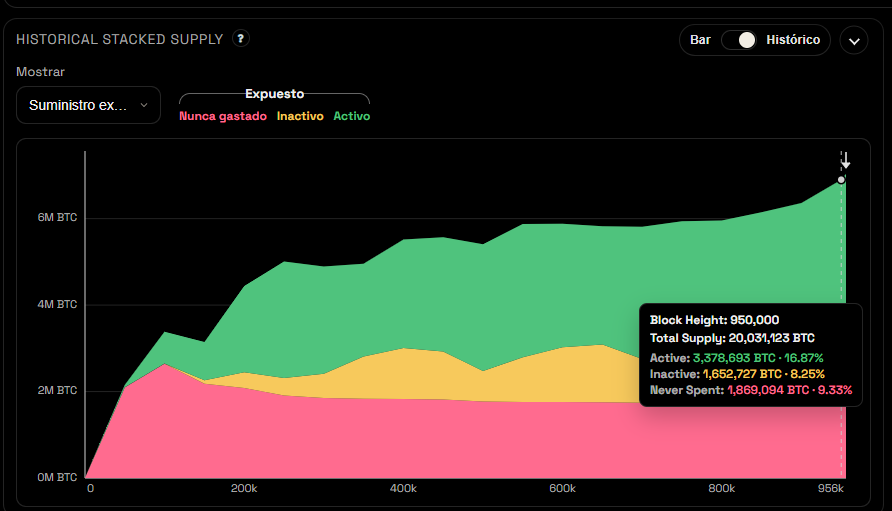 Gráfico que refleja el crecimiento de la cantidad de monedas de bitcoin vulnerables a ataques cuánticos.