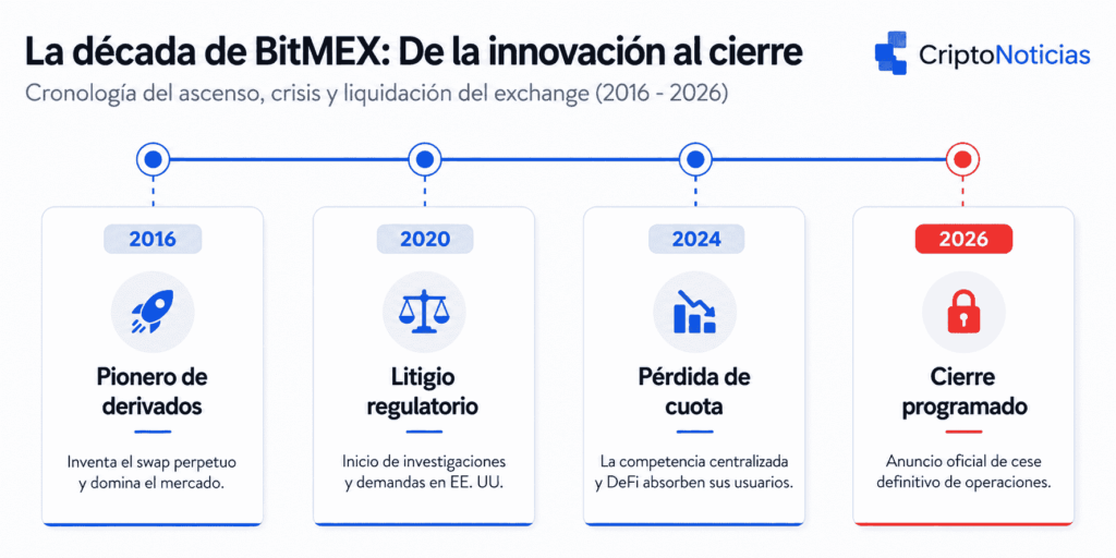 : Infografía de CriptoNoticias titulada "La década de BitMEX: De la innovación al cierre". Muestra una línea de tiempo horizontal con cuatro etapas clave: 2016, pionero de derivados al inventar el swap perpetuo; 2020, inicio de litigios regulatorios en Estados Unidos; 2024, pérdida de cuota de mercado frente a competidores centralizados y DeFi; y 2026, anuncio oficial del cierre programado de la plataforma.