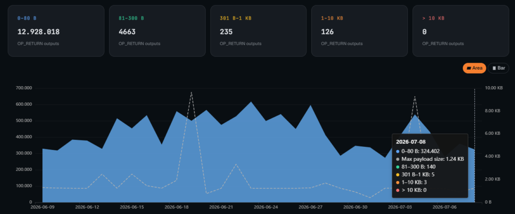 Gráfico de área con datos de transacciones en al red Bitcoin.