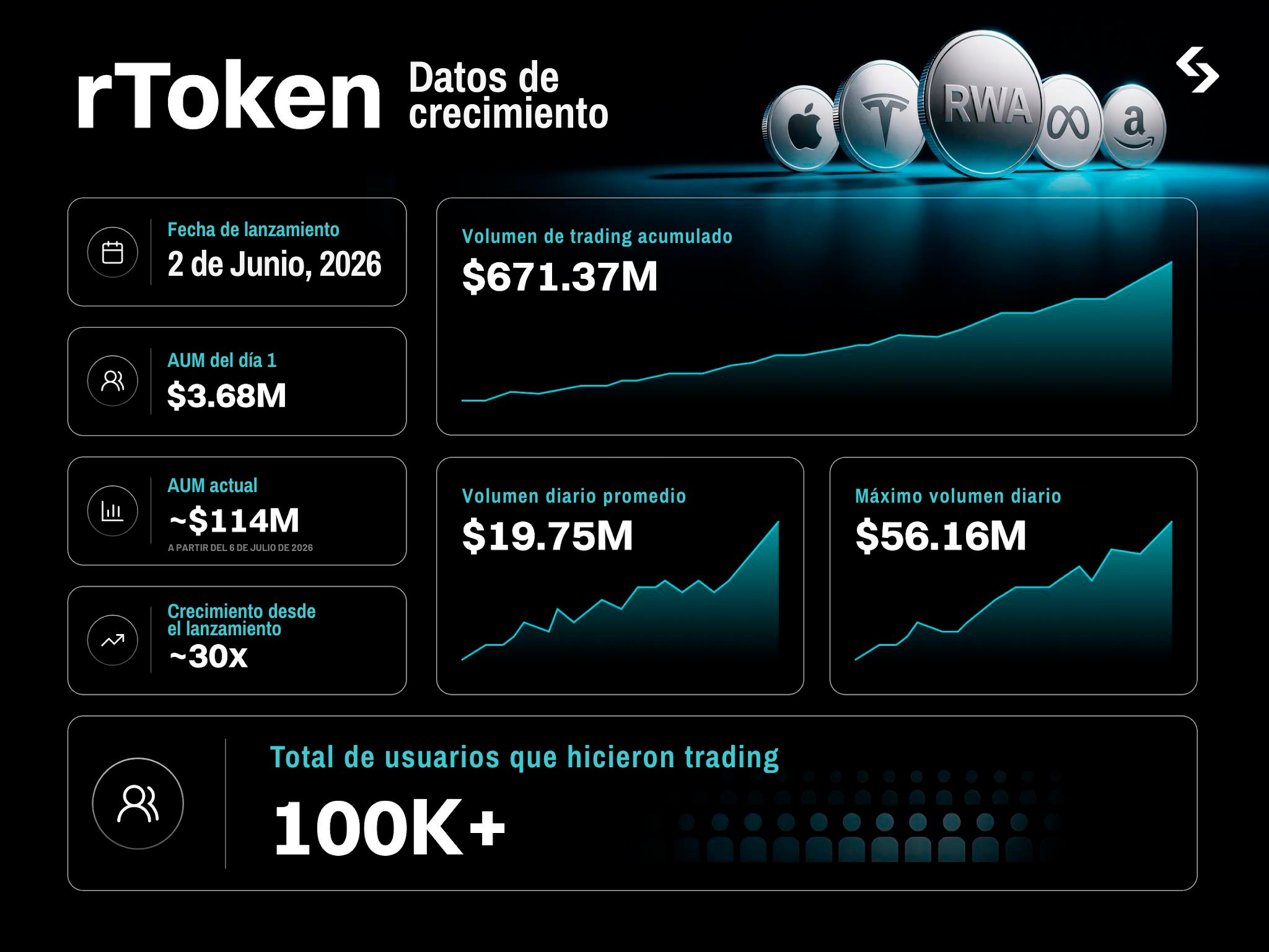 Dashboard de datos de crecimiento de los rTokens