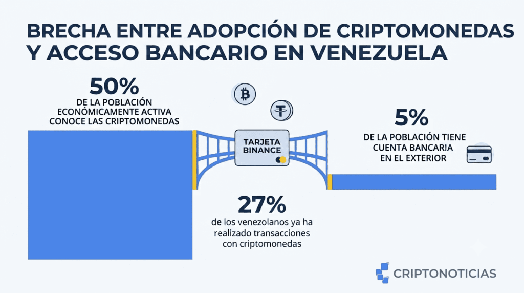 Infografía de CriptoNoticias que compara dos cifras clave de la economía venezolana: el 50% de la población económicamente activa conoce las criptomonedas, mientras que solo el 5% posee cuentas bancarias en el exterior.