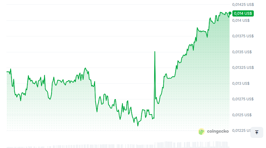Gráfico con la evolución del precio de la criptomoneda EDEL.