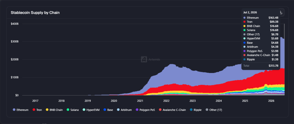 Gráfico con la evolución del suministro de stablecoins en distintas redes de criptomonedas.