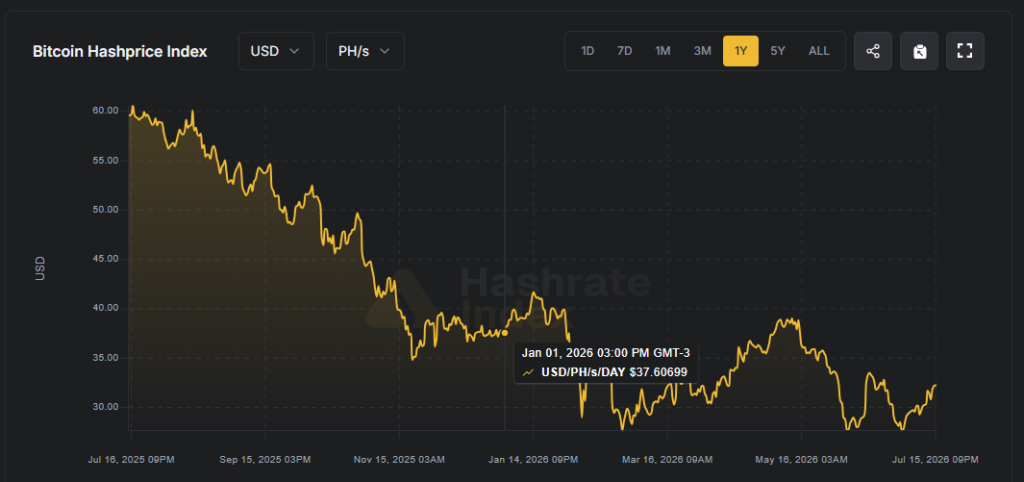 Gráfico que refleja la evolucion del hashrprice de los mineros de Bitcoin.